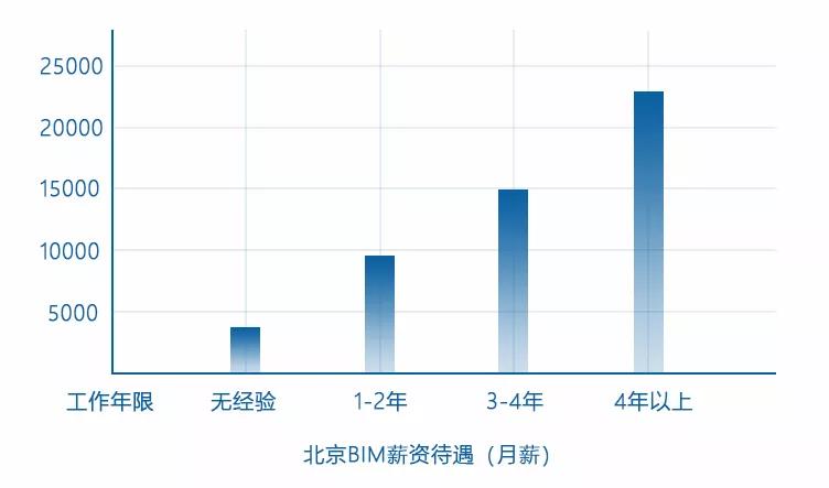 BIM數據