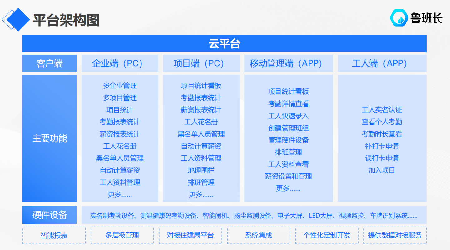 魯班長工地實名制考勤系統